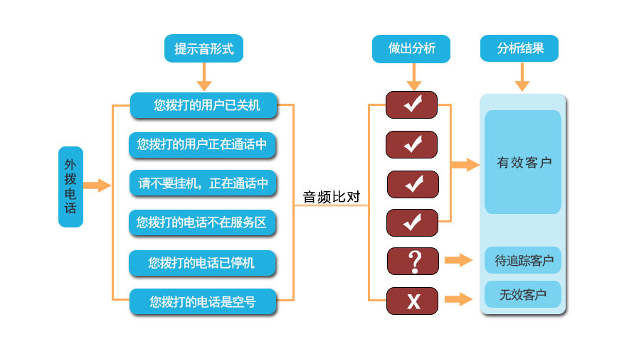 呼叫中心系統