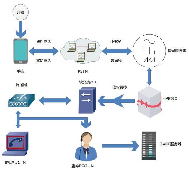 云呼叫系統